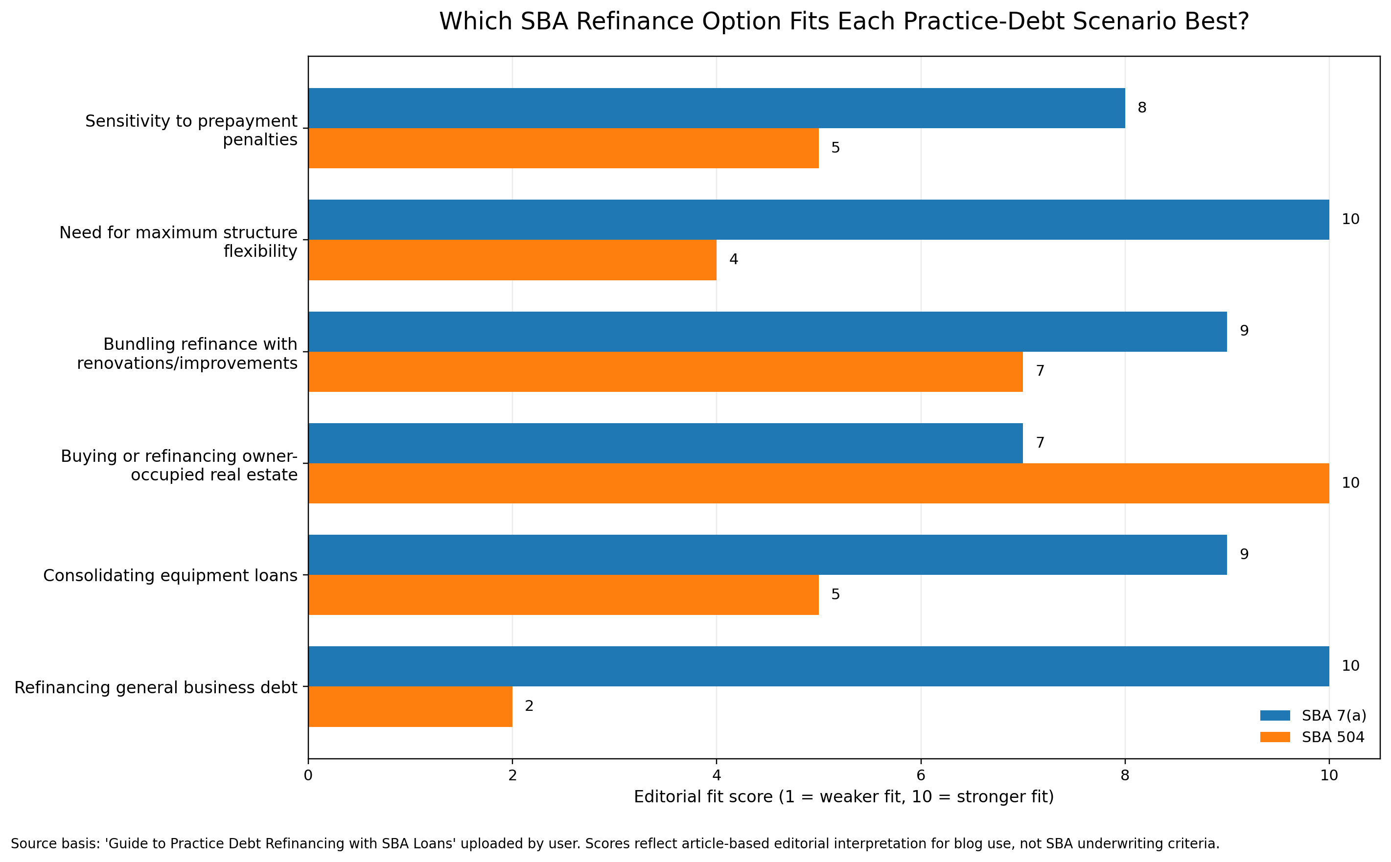 practice-debt-refinance-fit-chart